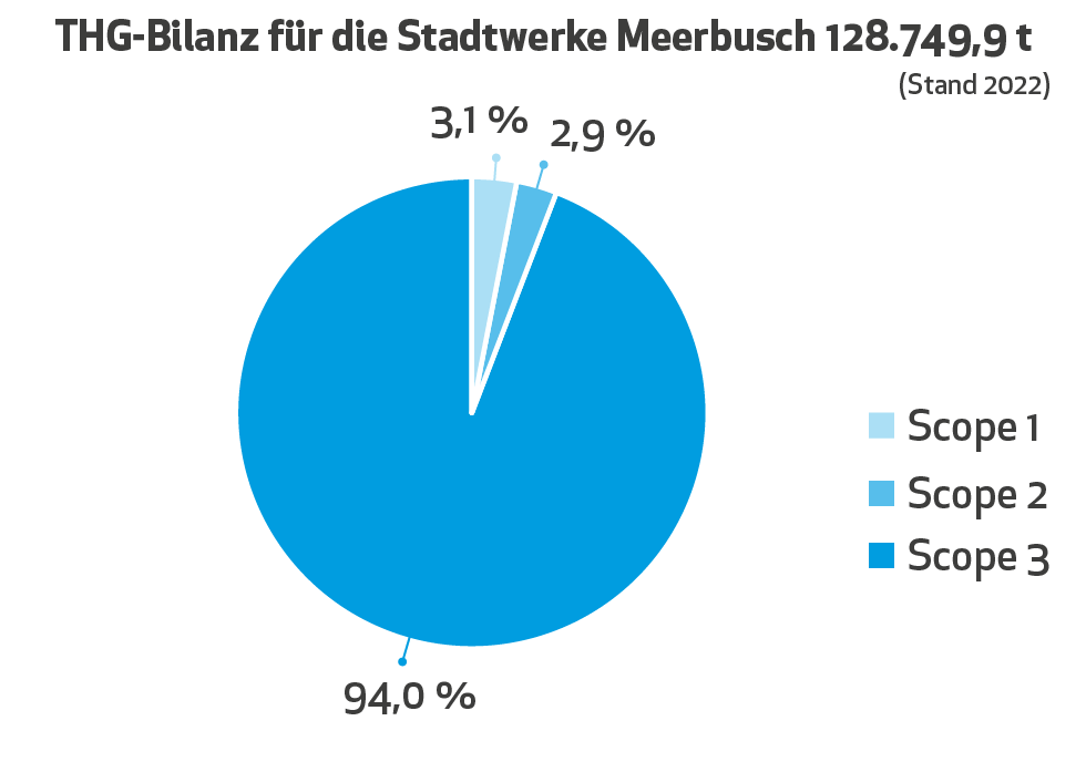 Grafik zeigt die drei Bereiche der Treibhausgas-Emissionen (Scopes 1, 2 und 3)