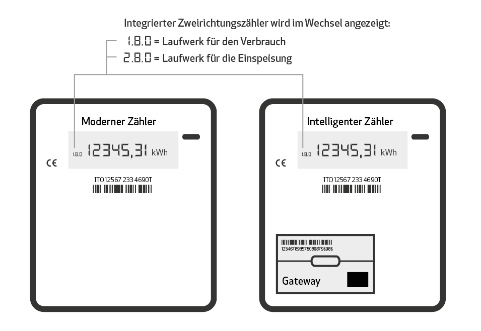 Moderne Messeinrichtung und intelligentes Messsystem im Vergleich – digitale Stromzähler mit und ohne Datenübertragung.