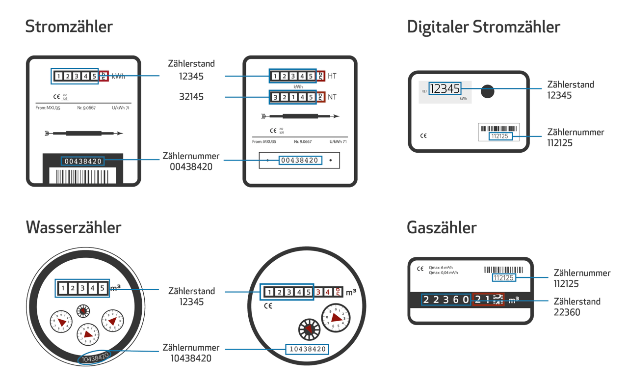 Stromzähler Modelle - Digitaler Stromzähler, Wasserzähler, Gaszähler